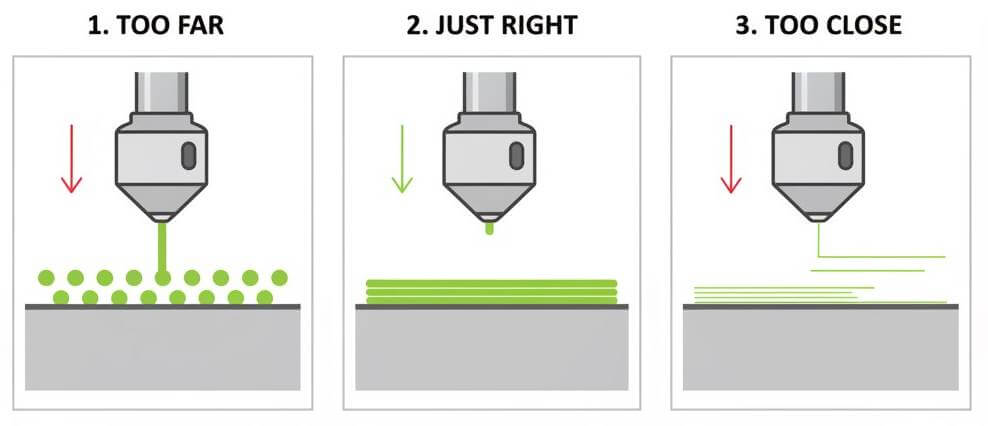 An infographic showing the difference between a nozzle that is too far, just right, and too close to the print bed.